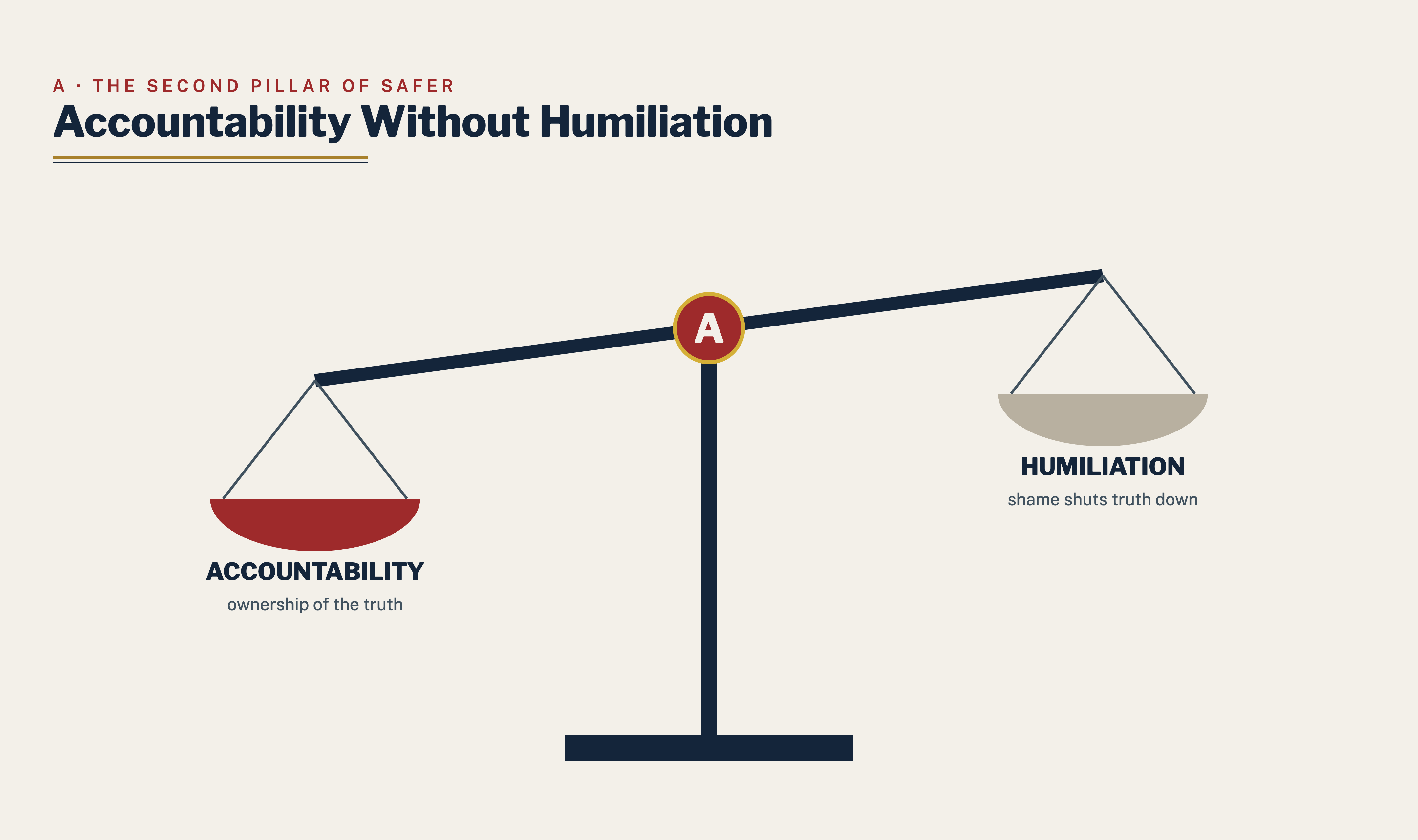 The accountability scale: truth balanced with dignity.