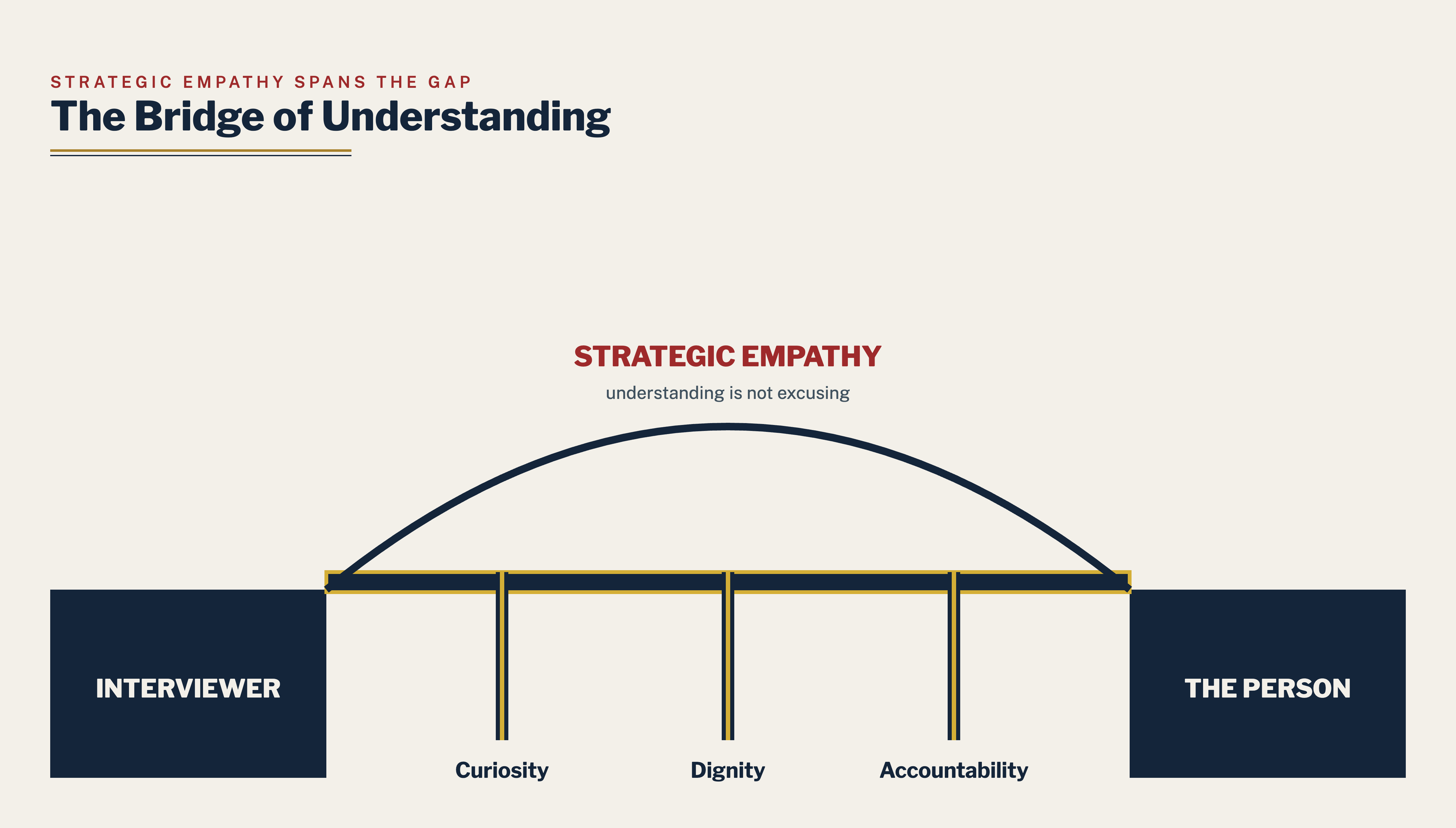 The bridge of understanding.