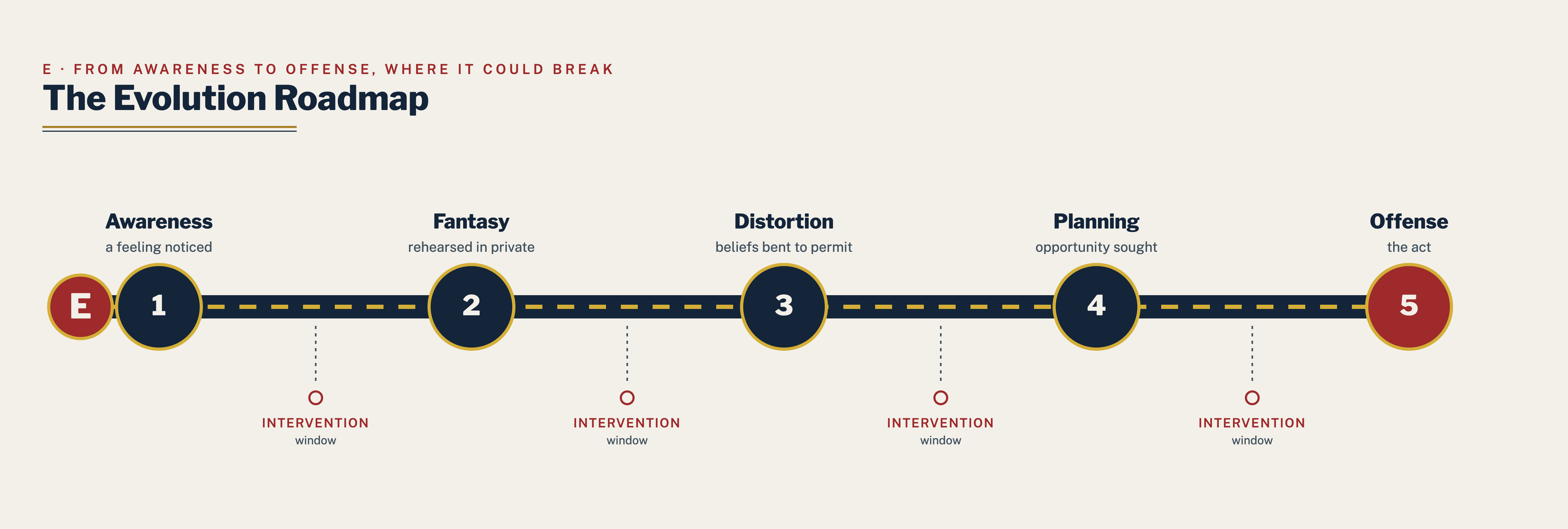 The evolution roadmap from awareness to offense.