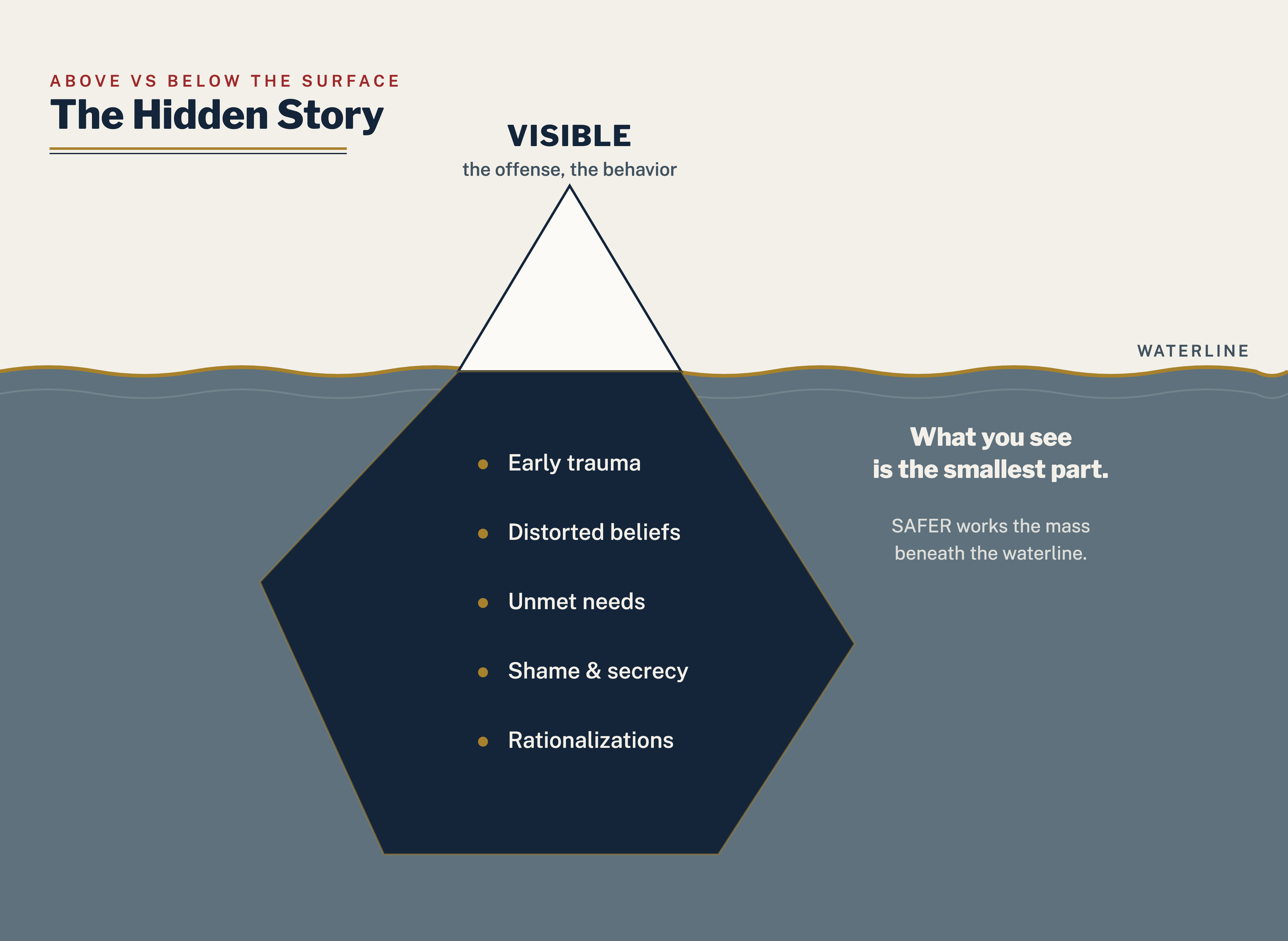 The hidden story iceberg: the visible offense above the waterline, the larger hidden history below it.