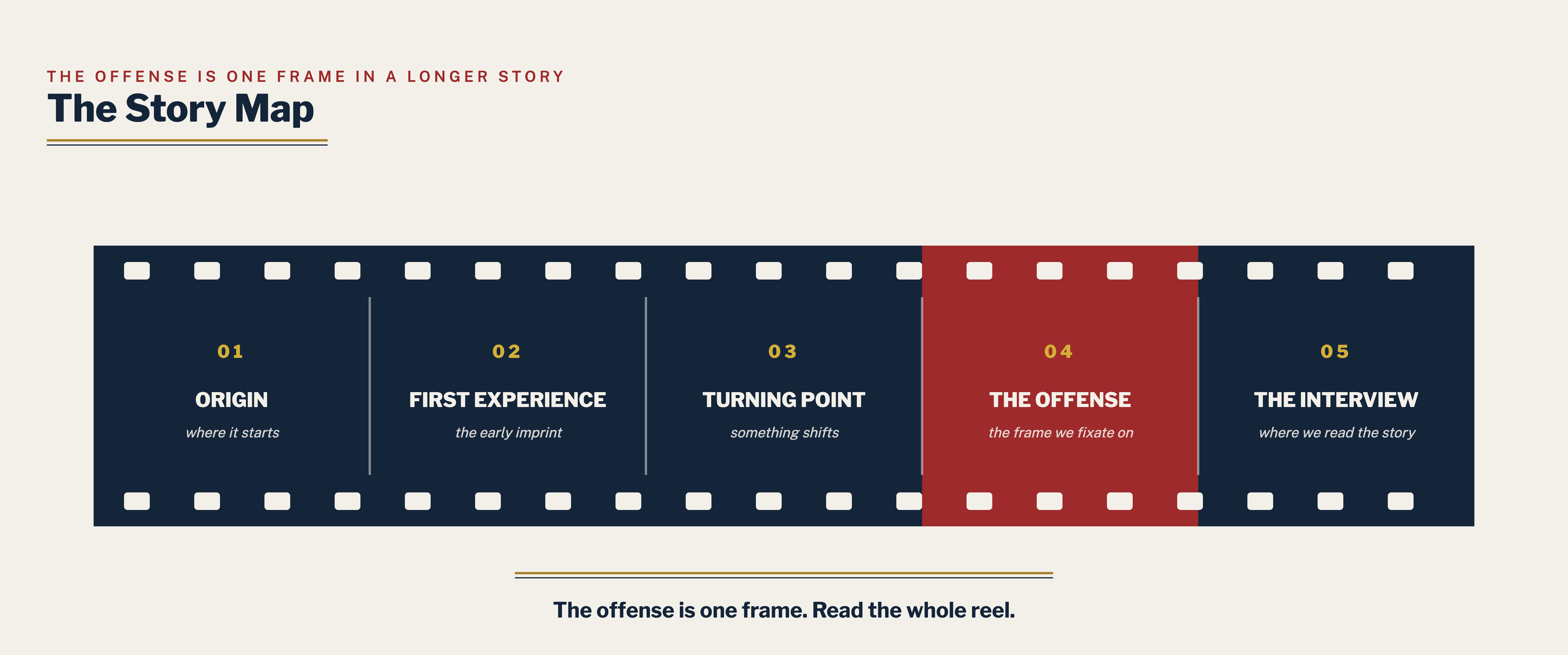 The offender story map, a filmstrip of the whole story.