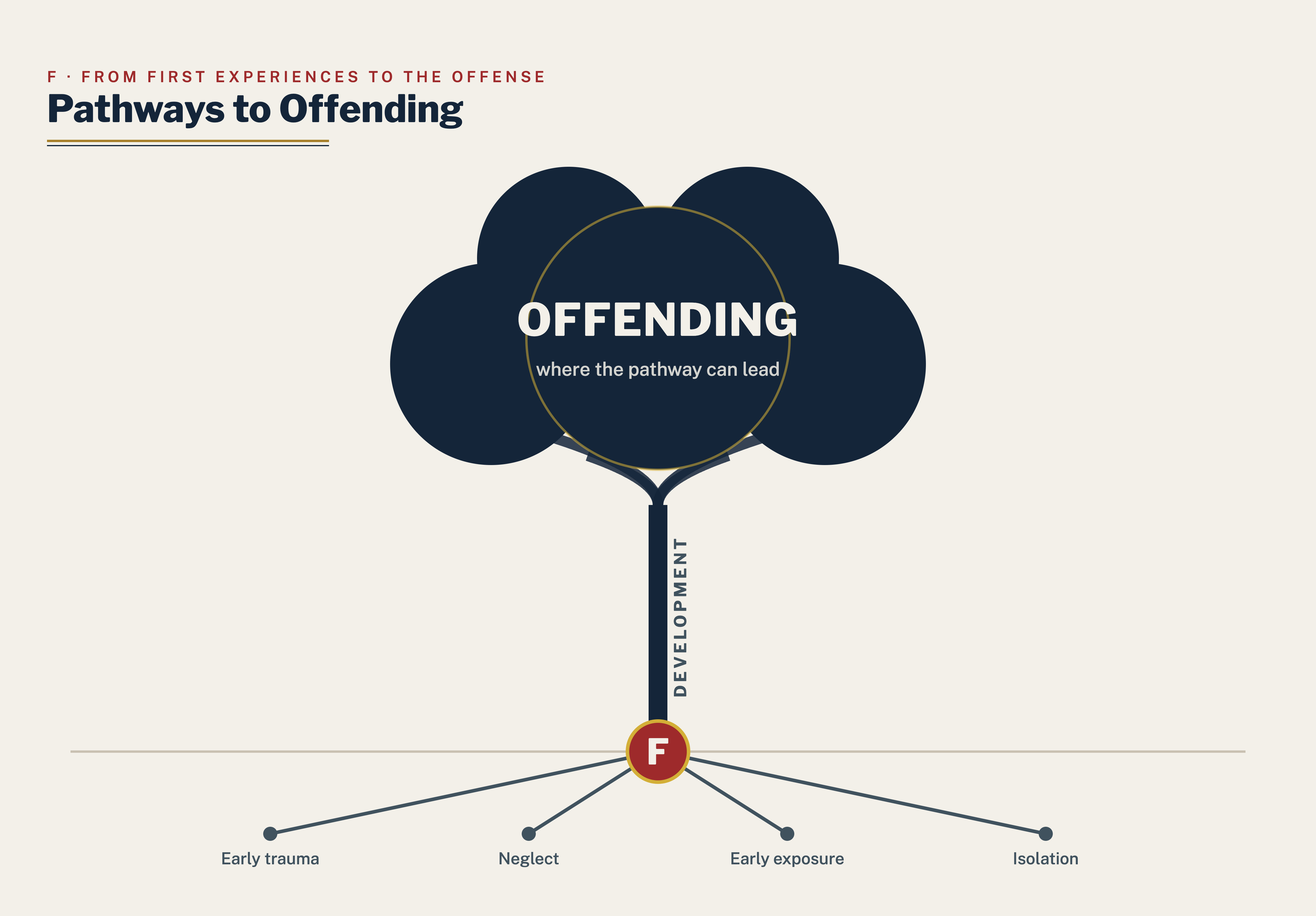 The offending pathway, the branch this work focuses on.