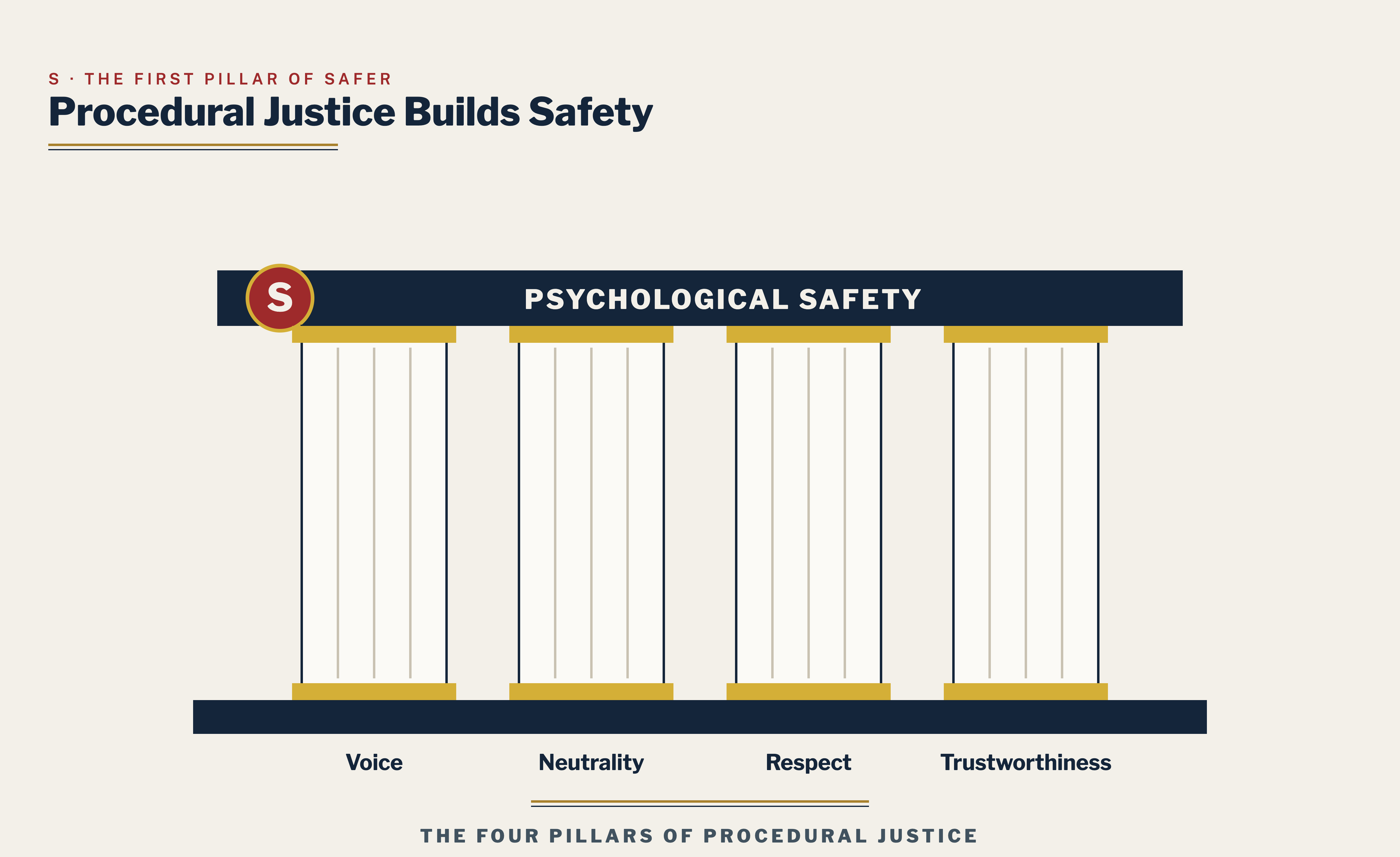 The four pillars of procedural justice: voice, neutrality, respect, trust.