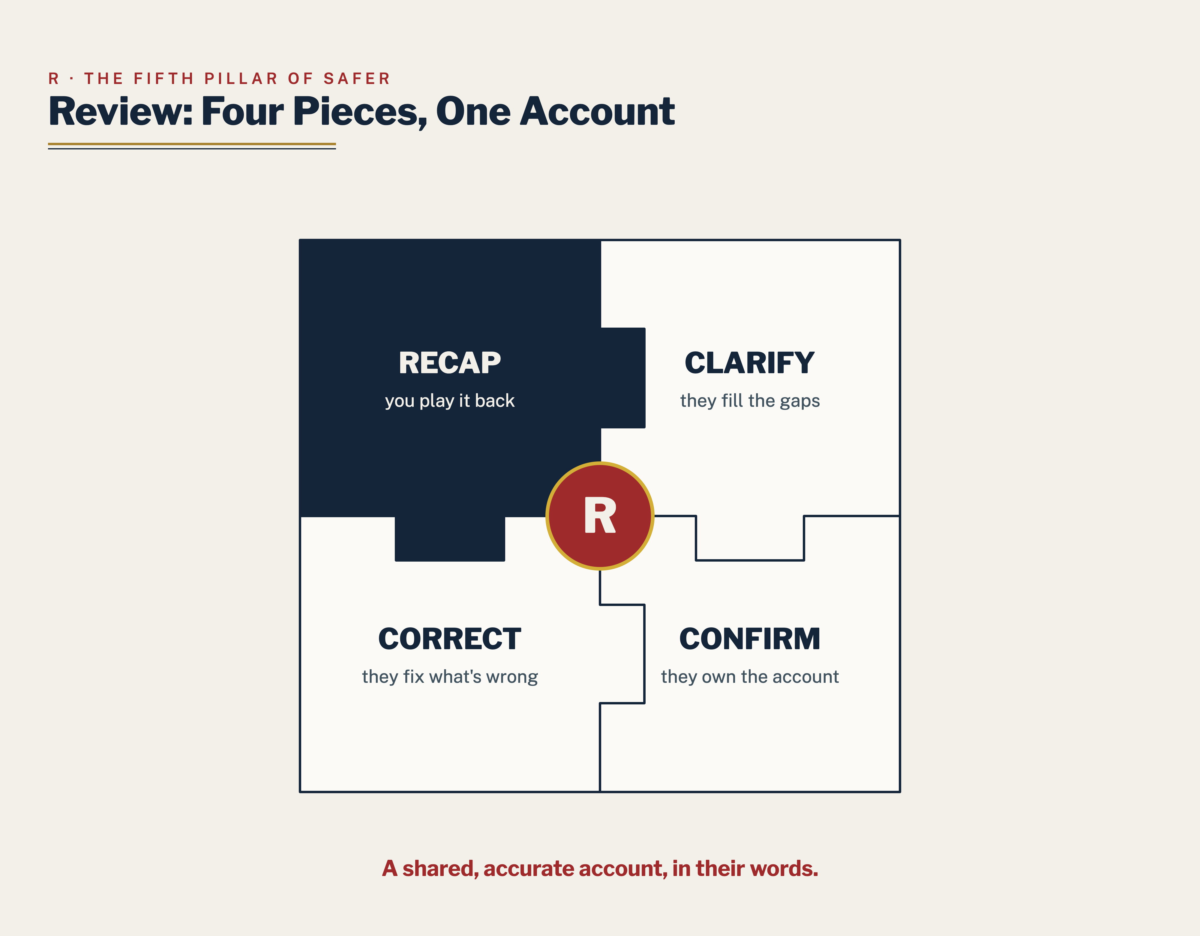 The review puzzle: recap, clarify, correct, confirm.
