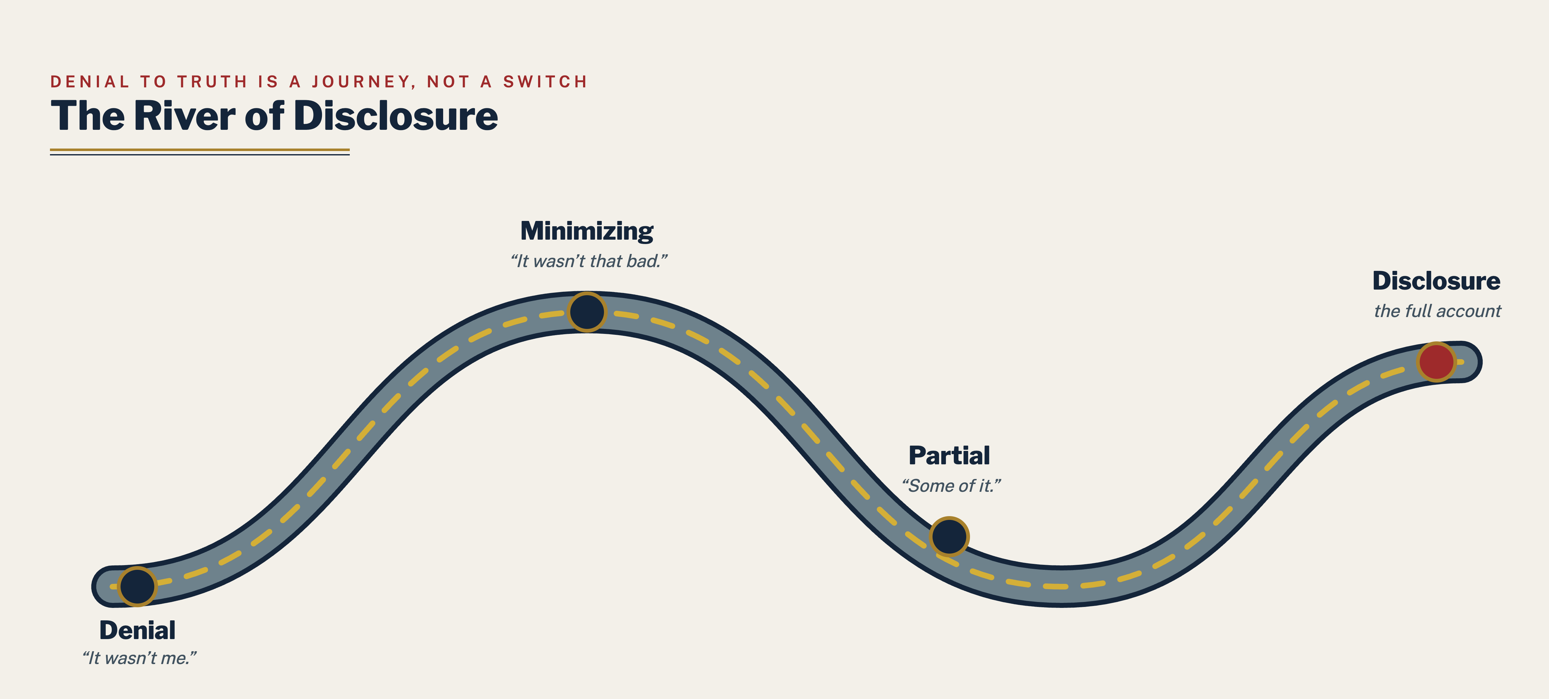 The river of disclosure, flowing in stages.