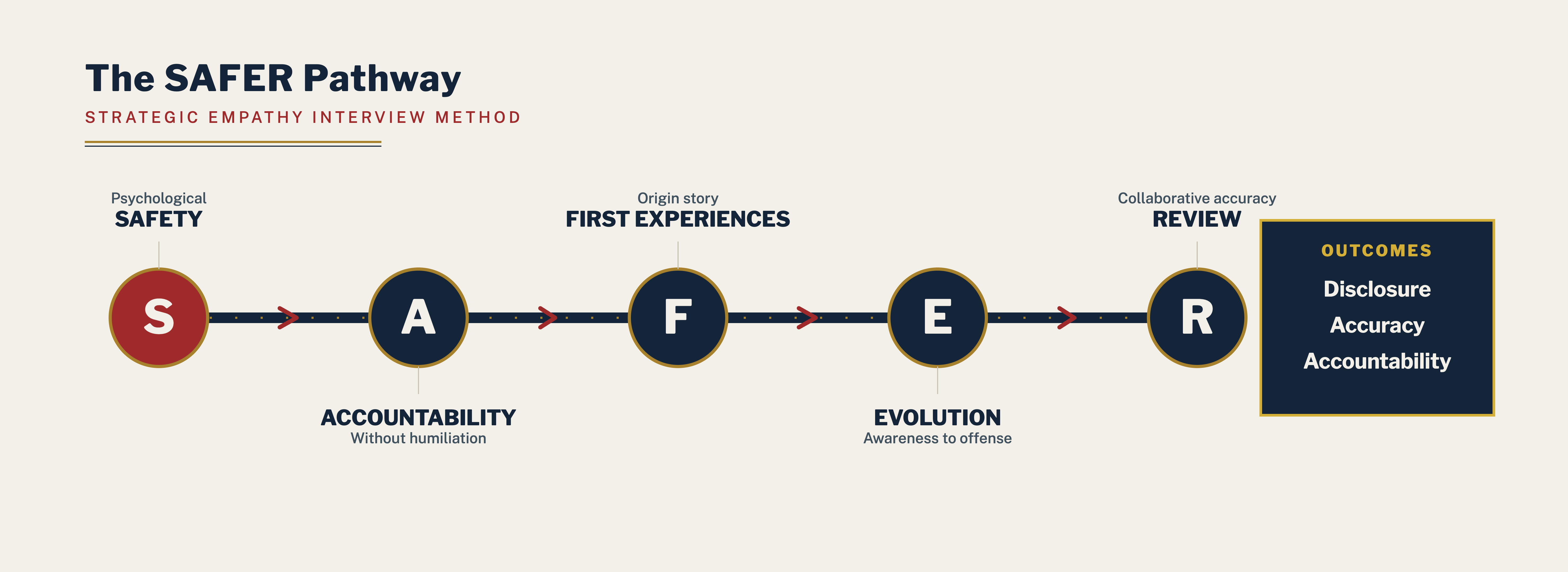 The SAFER pathway: Safety, Accountability, First Experiences, Evolution, Review, leading to an accurate account.