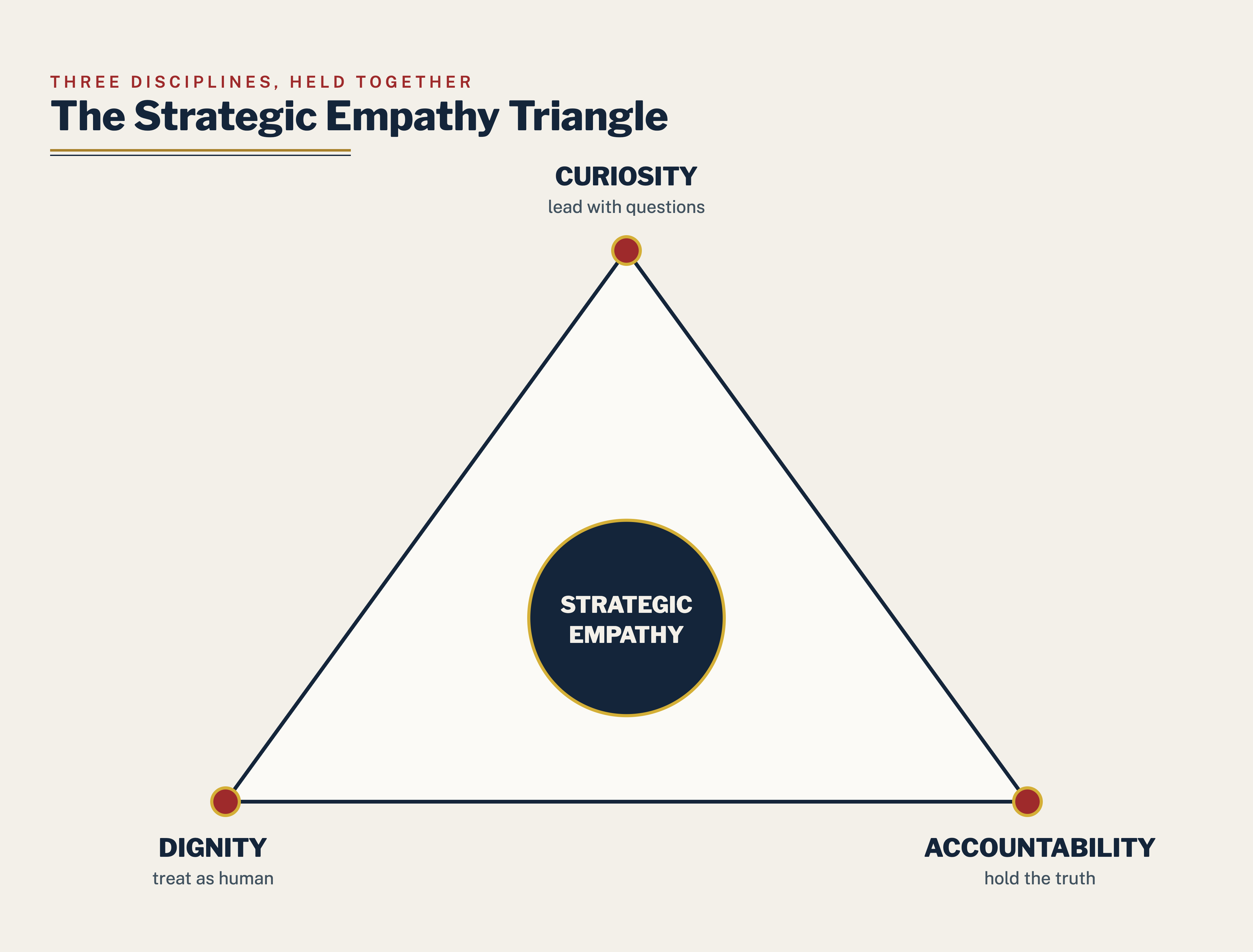 The strategic empathy triangle: curiosity, connection, compassion.
