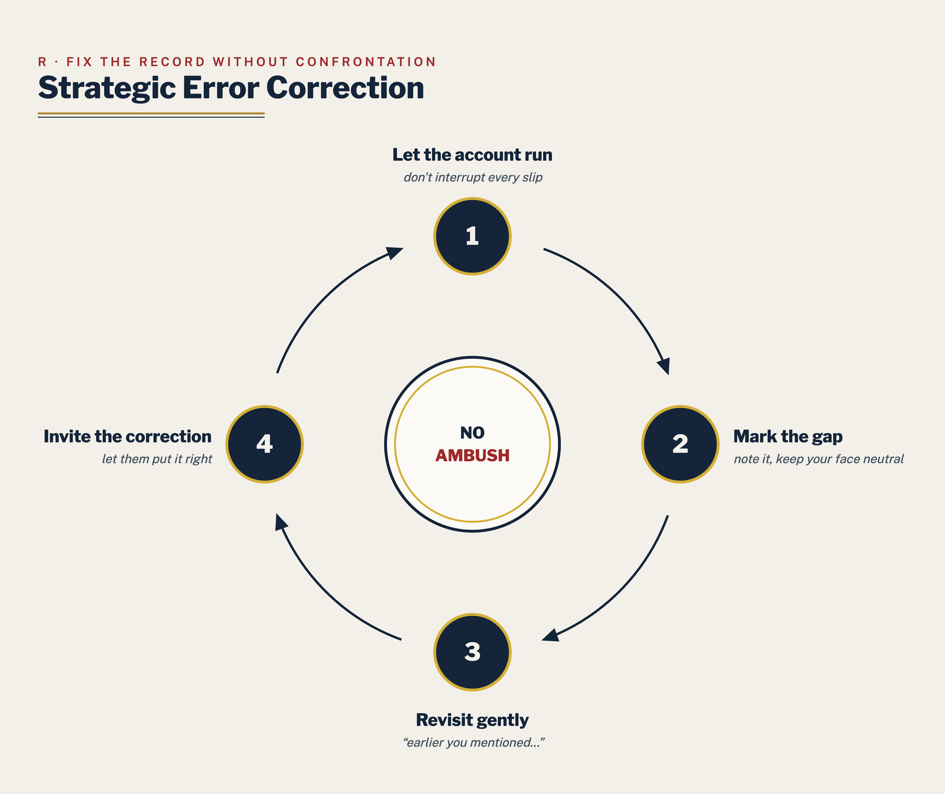 Strategic error correction without confrontation.